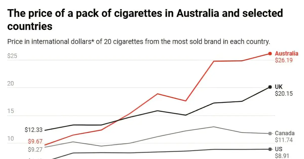 How smoking makes people poorer—and what can be done about it