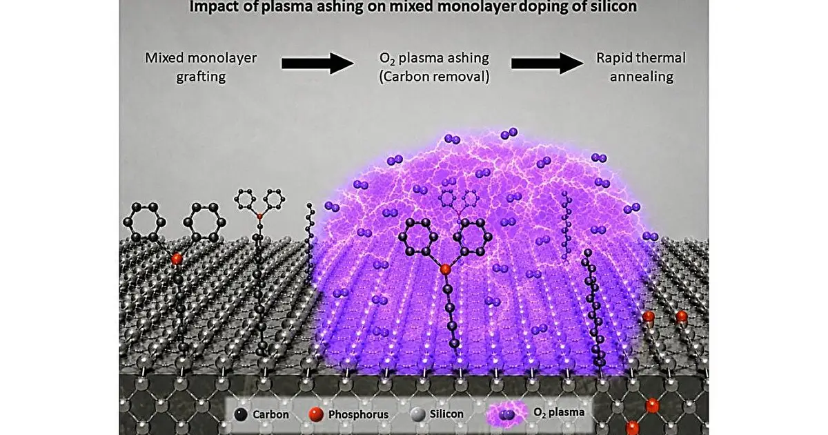 Plasma treatment helps reveal how molecular coatings dope silicon