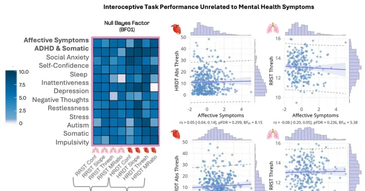 Internal body awareness does not predict mental health, study finds