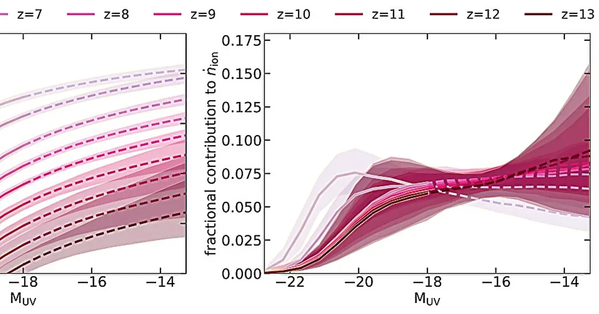 JWST study suggests a handful of 'leaky' galaxies reionized the early universe