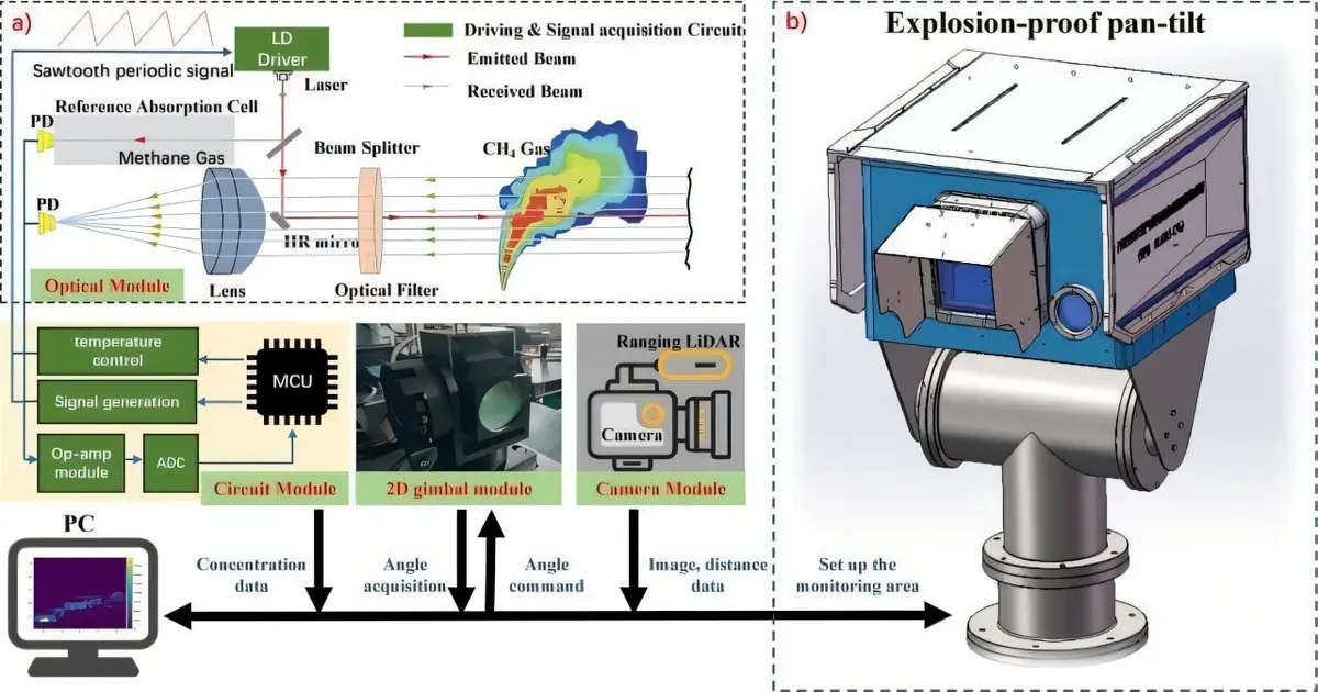 Laser-based 3D imaging system enables precise detection and quantification of methane leakage