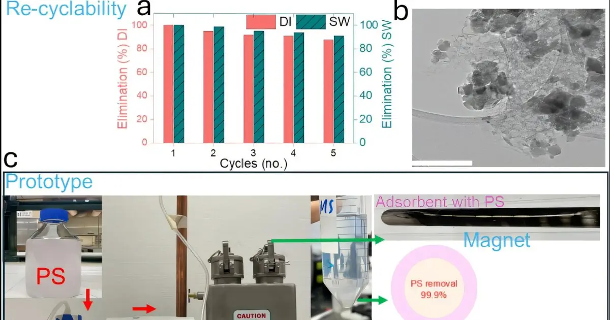 Reusable magnetic invention removes microplastics plus some PFAS from water