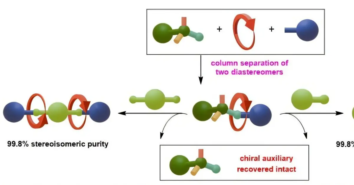 Recoverable molecular helper guides synthesis of highly pure chiral rotaxanes