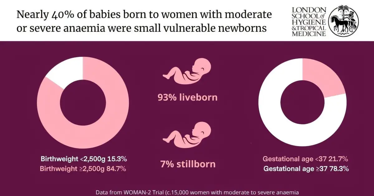 Maternal anemia linked to increased risk of giving birth to small, vulnerable babies