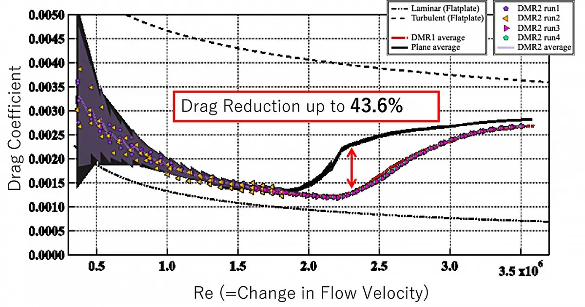 Microscale roughness breakthrough defies 80 years of fluid dynamics