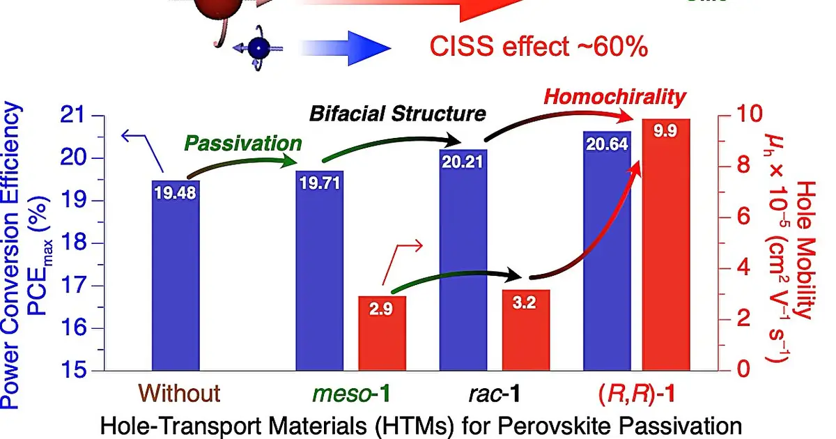 Mirror-image molecules steer electron spins and lift perovskite solar cell efficiency