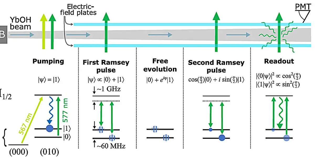 Molecular clock transitions tune out the noise in the hunt for new physics