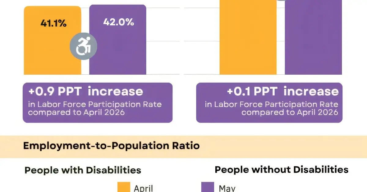 More people with disabilities are seeking work, report reveals