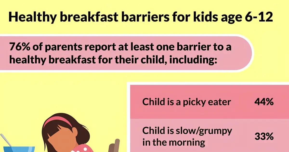 Poll reveals many parents face challenges getting kids to eat a healthy breakfast before school