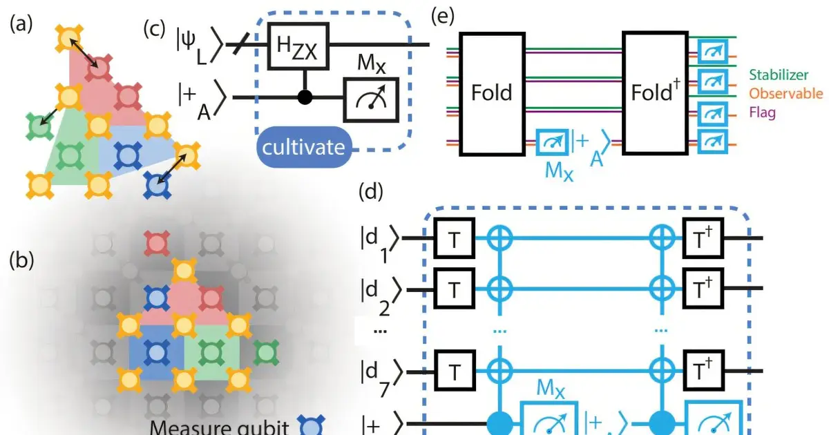 Quantum magic state cleanup cuts errors 40-fold in first successful hardware test