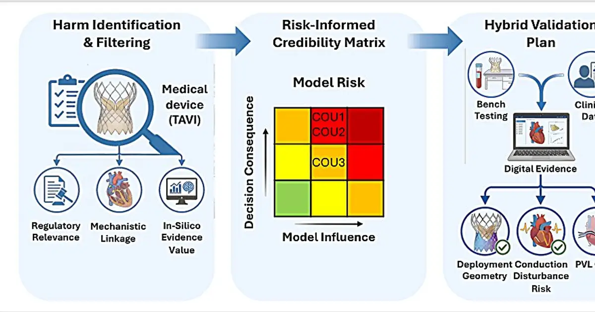 Virtual patients could help flag medical device risks missed by conventional studies