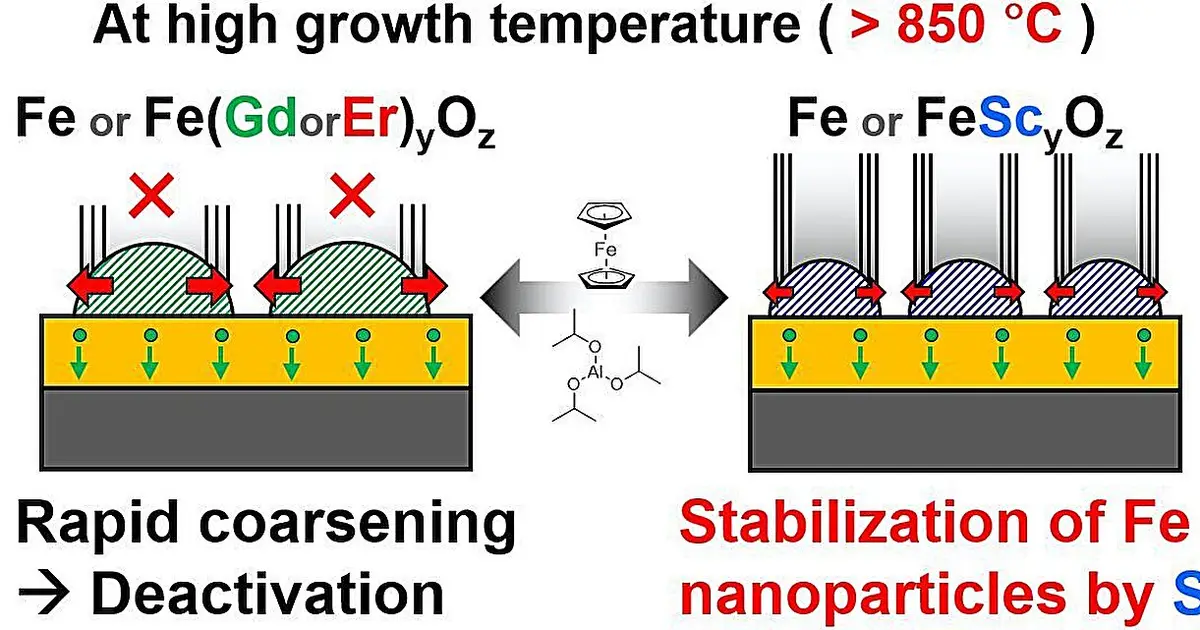 New iron–scandium catalyst extends carbon nanotube growth at high temperatures