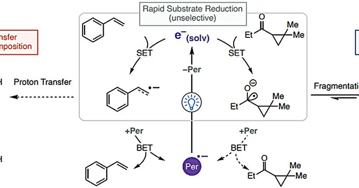 Light-driven chemistry steers electron transfers beyond redox limits