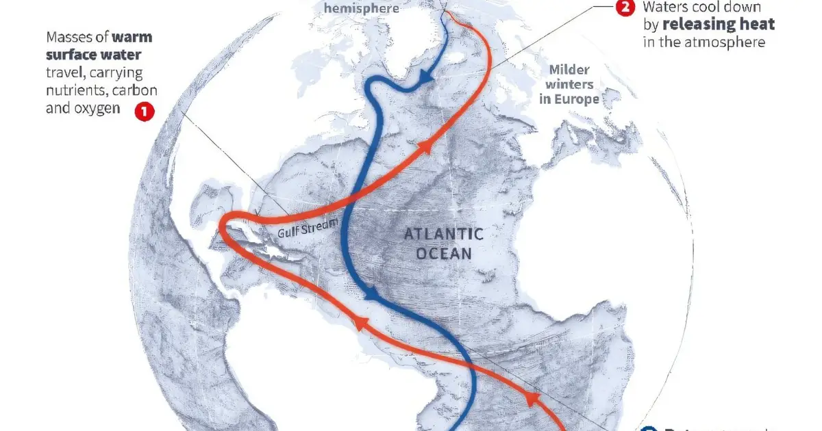 A vital Atlantic current is fading far faster, threatening Europe, Africa and North America by 2100