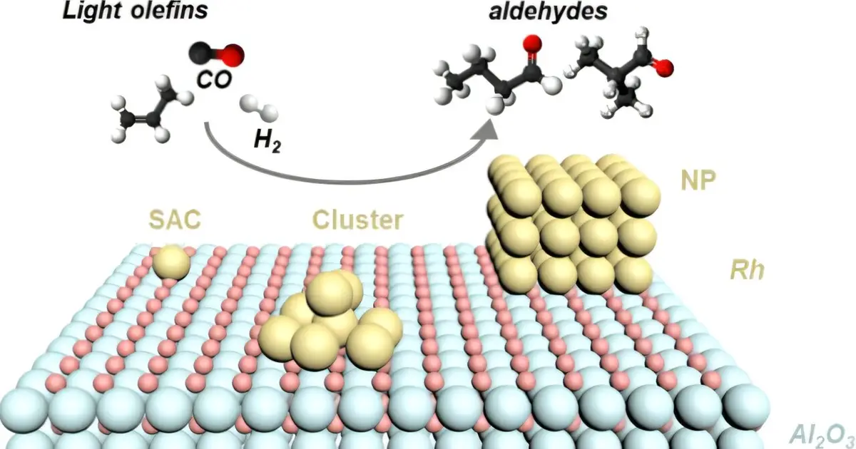 Goldilocks size  rhodium clusters advance reusable heterogeneous catalysts for hydroformylation