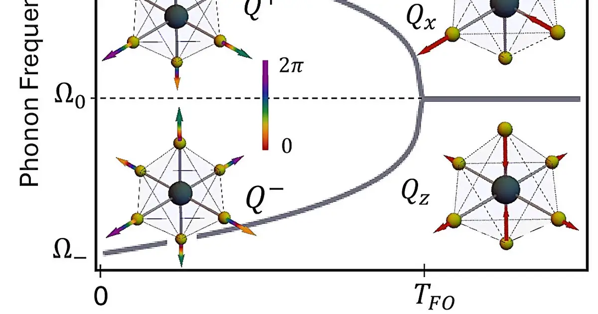 Physicists identify 'octupolar' magnetism, with implications for quantum technologies