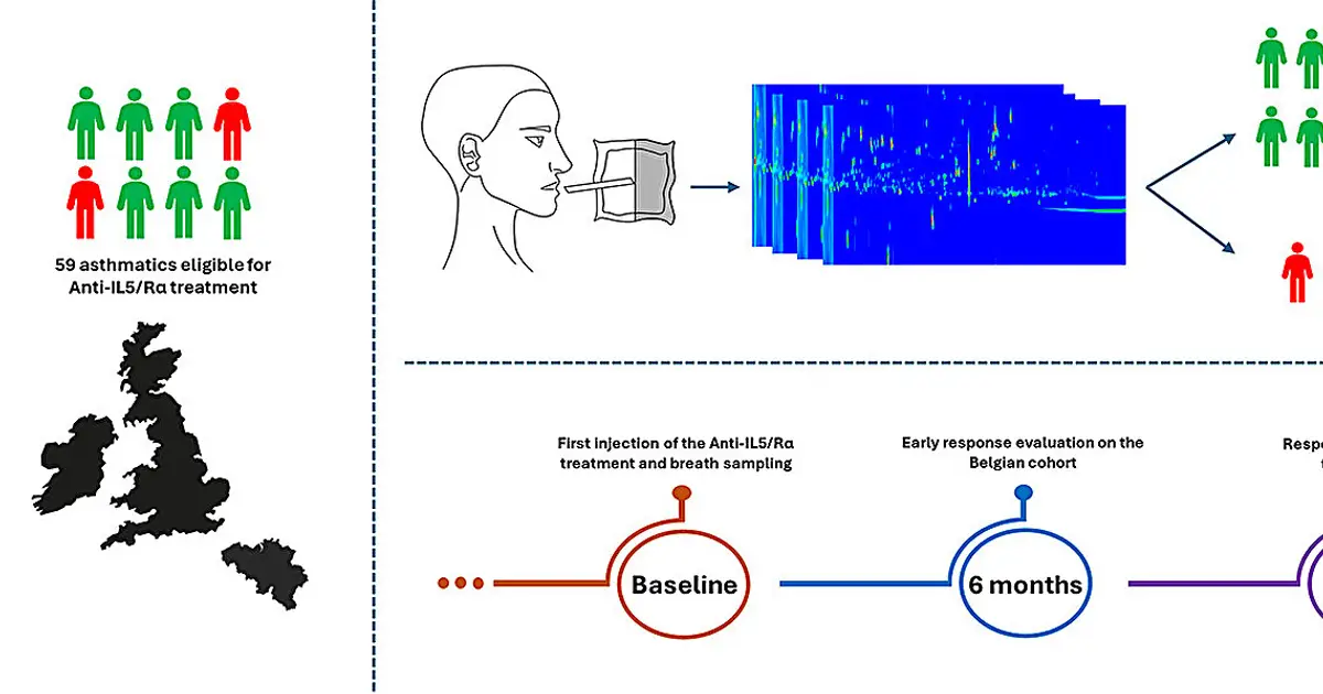 Predicting response to biologics for severe asthma through breath analysis