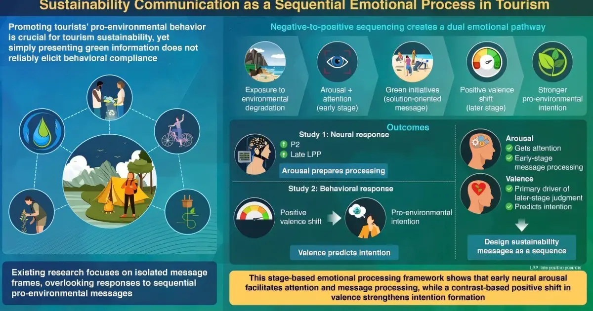 Study reveals how communication sequence strengthens green persuasion