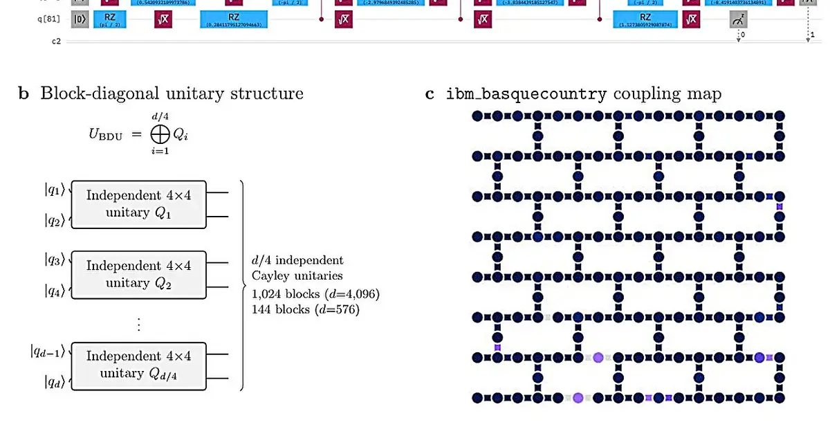 Quantum circuits help AI overcome memory limitations with minimal new parameters