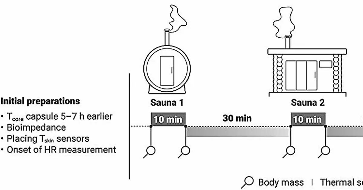 Research: Steam increases physiological strain during sauna bathing