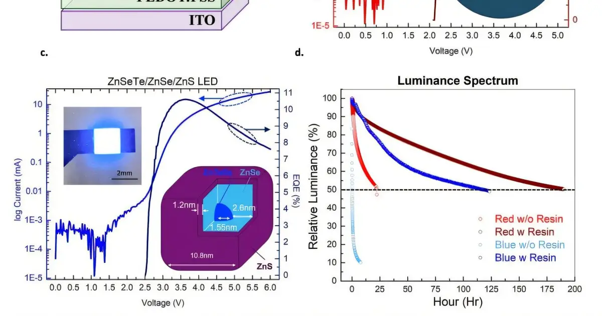 Researchers find simple solution for extending the lifespan of LEDs made from glowing quantum dots