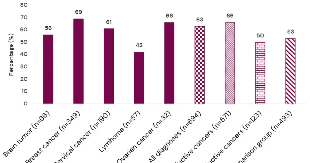 Sexual problems common after cancer in young adults