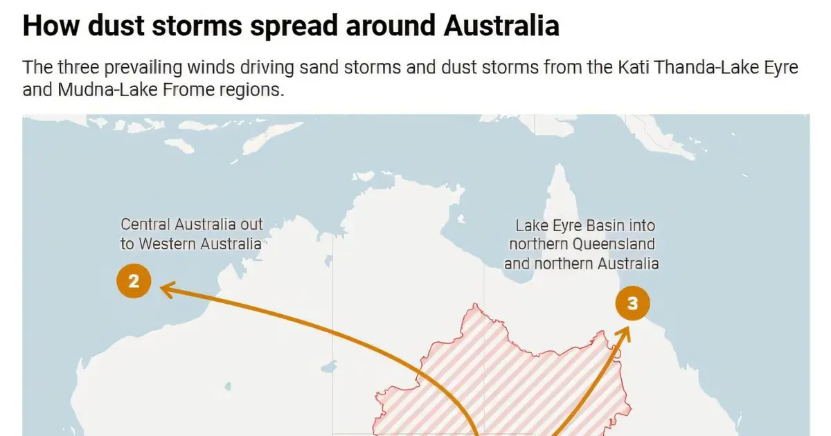 Red skies, lost solar power: Why Australia must prepare for more dust storms