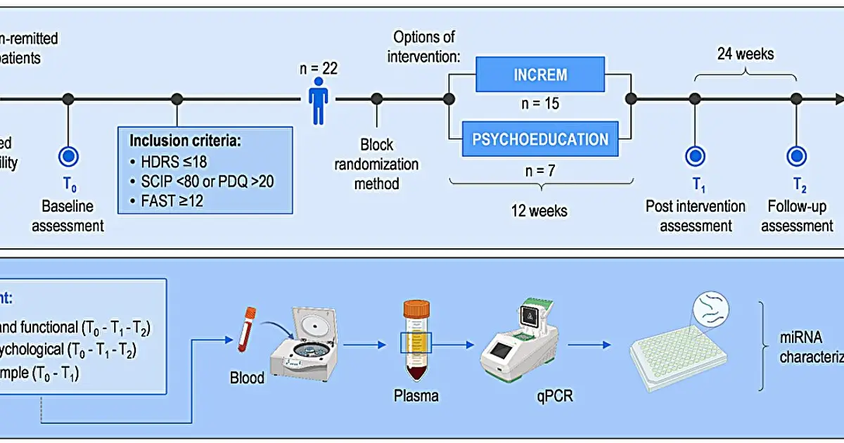 Blood biomarkers could measure response to psychotherapy in patients with depression