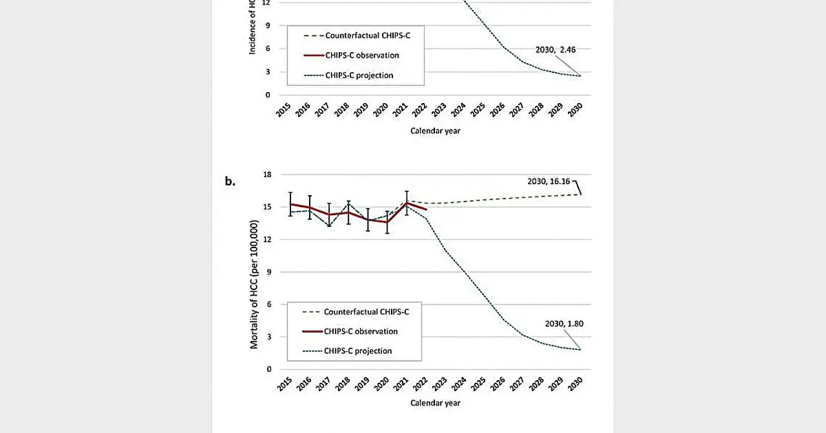 Precision screening and local care advance hepatitis C elimination