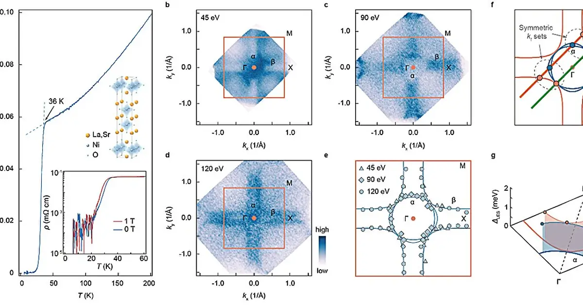 The superconducting gap of an ultrathin nickelate defies expectations