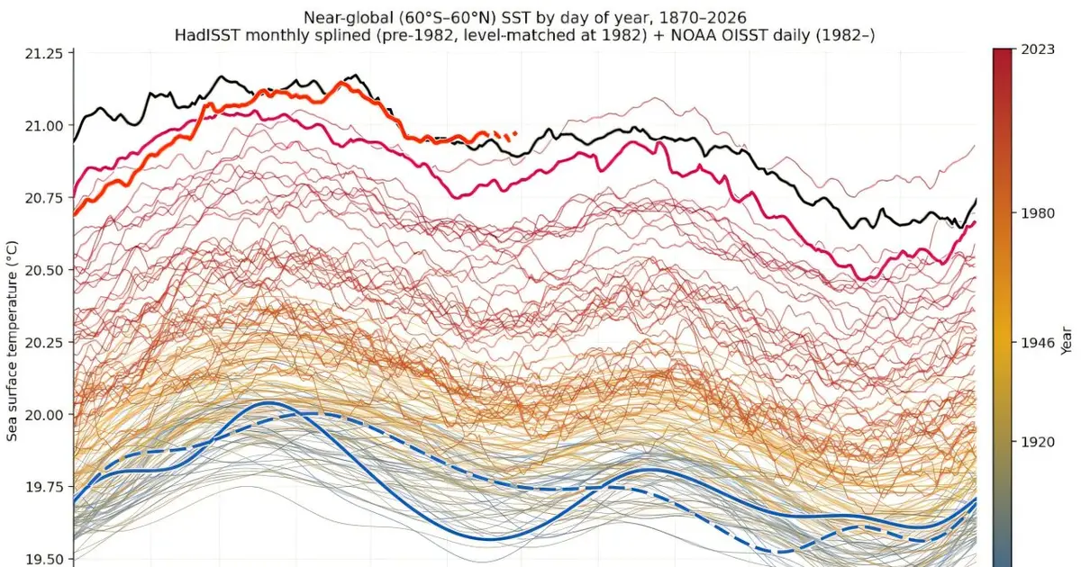 The world's oceans are the hottest on record for June—and El Niño is set to turn up the heat even more