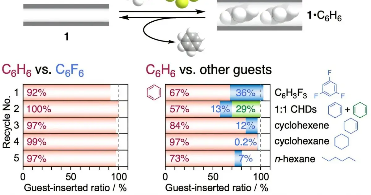 Adaptive crystal can selectively capture CO₂ and recognize similar molecules