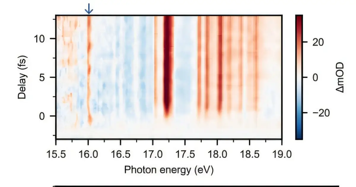 Two attosecond flashes capture electrons in motion