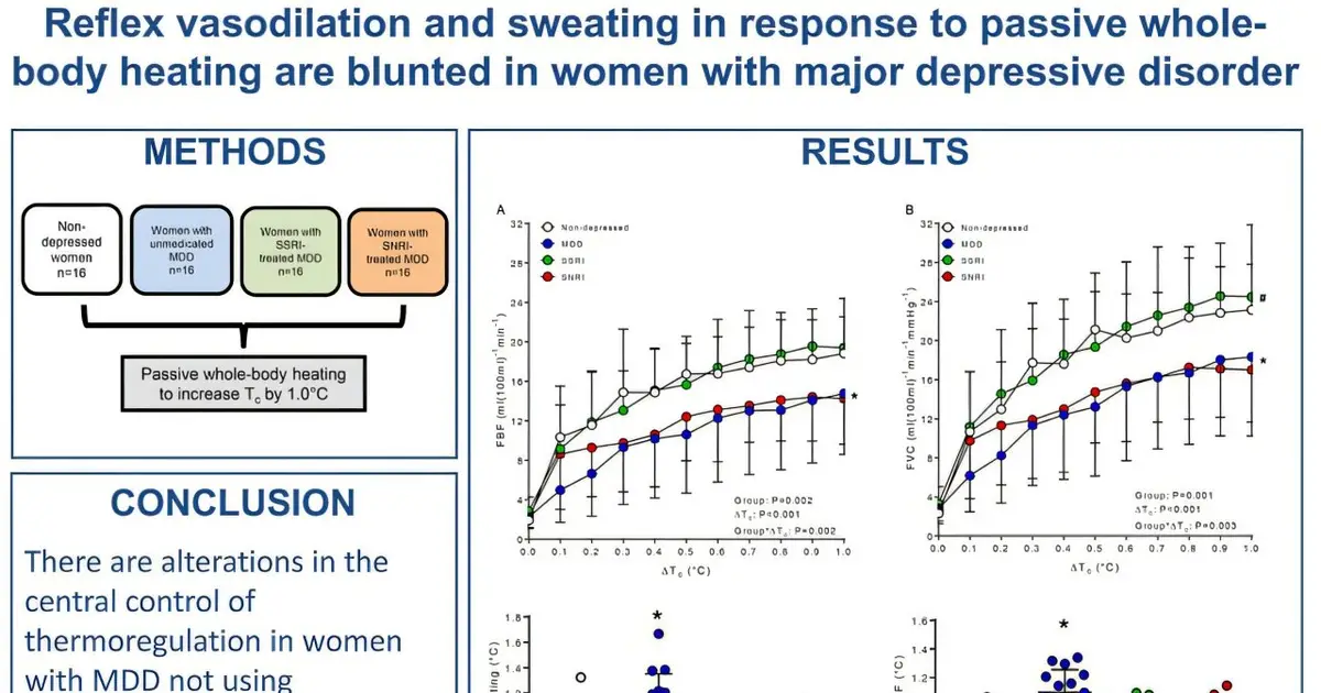 Unmedicated women with depression do not tolerate heat as well as those on SSRIs