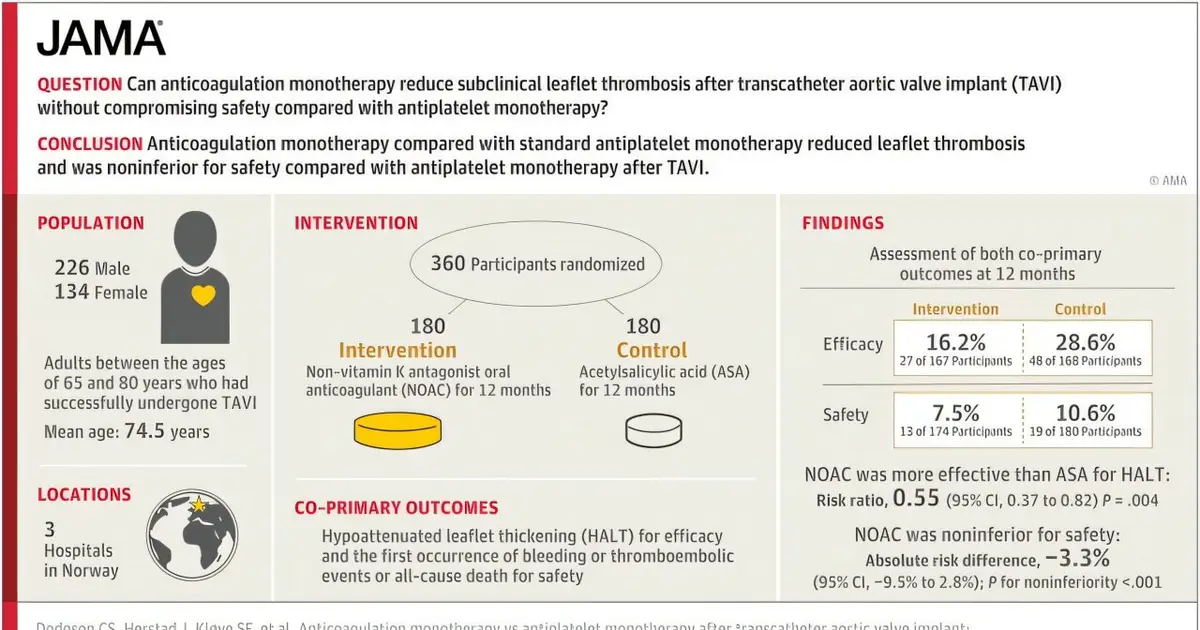 After TAVI, anticoagulants outperform antiplatelet agents at preventing clots