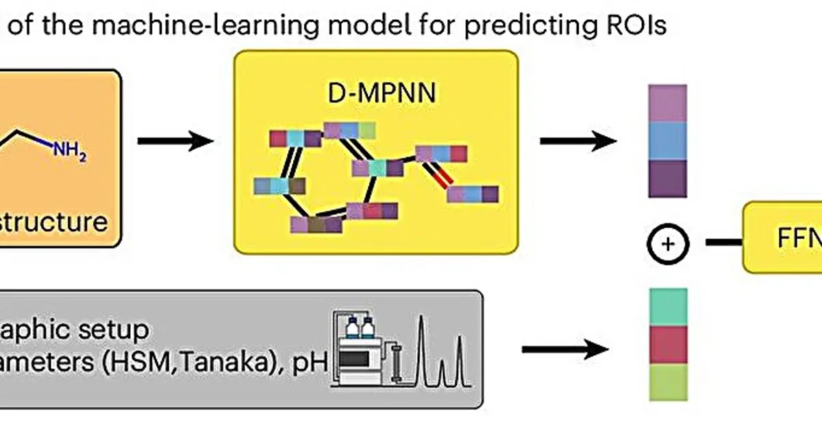 AI method predicts retention times of small molecules more reliably
