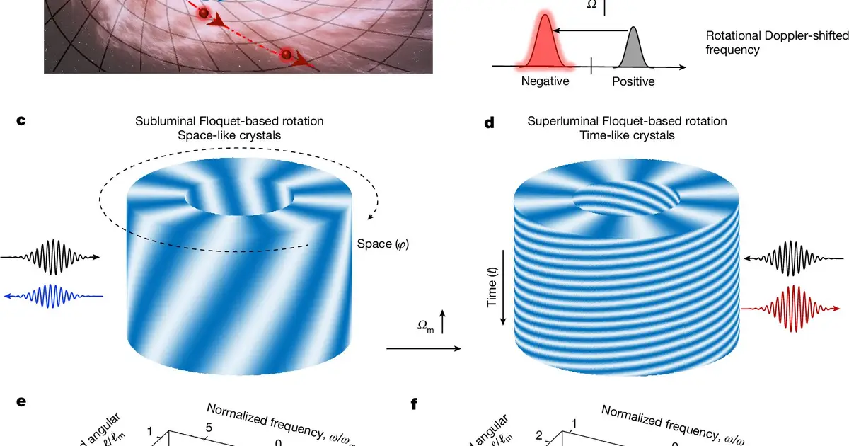 Synthetic rotation brings black hole energy theory into lab, amplifying waves