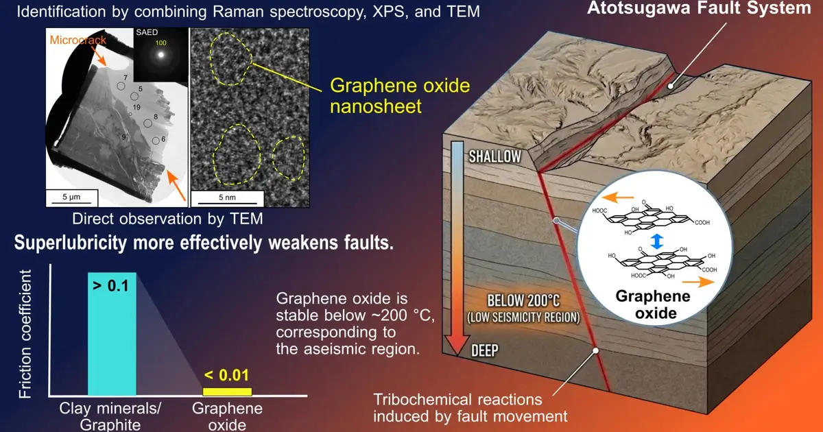 A hidden lubricant in creeping faults? Uncovering the mysteries of aseismic slip