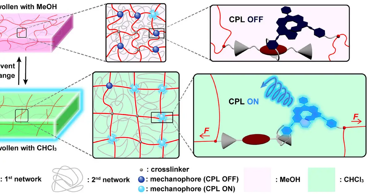 A mechanically tunable molecular switch for circularly polarized light emission