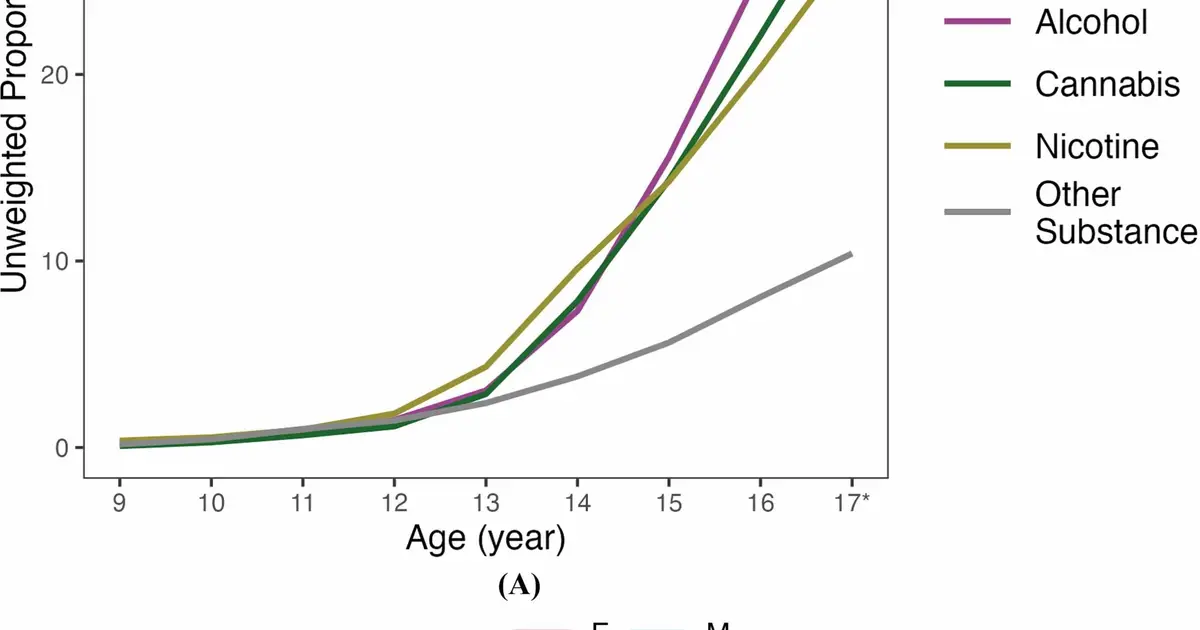 Adolescent substance use continues to rise through mid-teens, national study finds