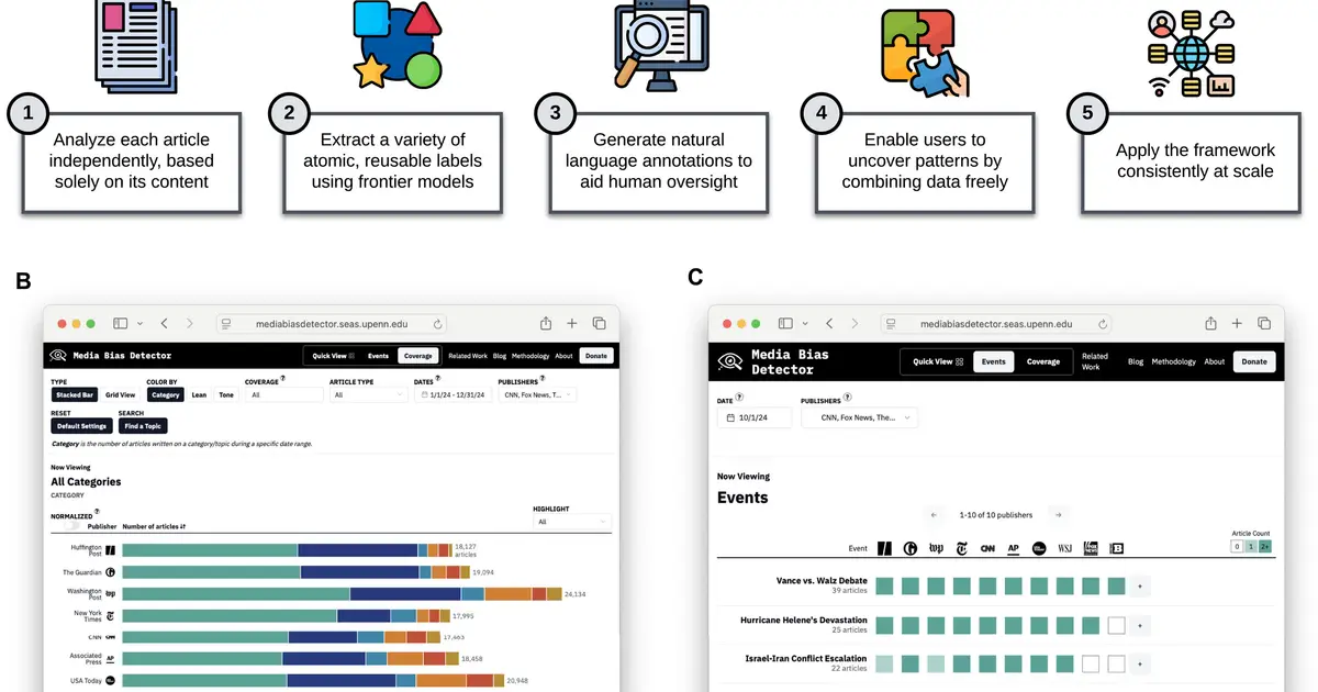 AI helps detect media bias, informing voters and news consumers