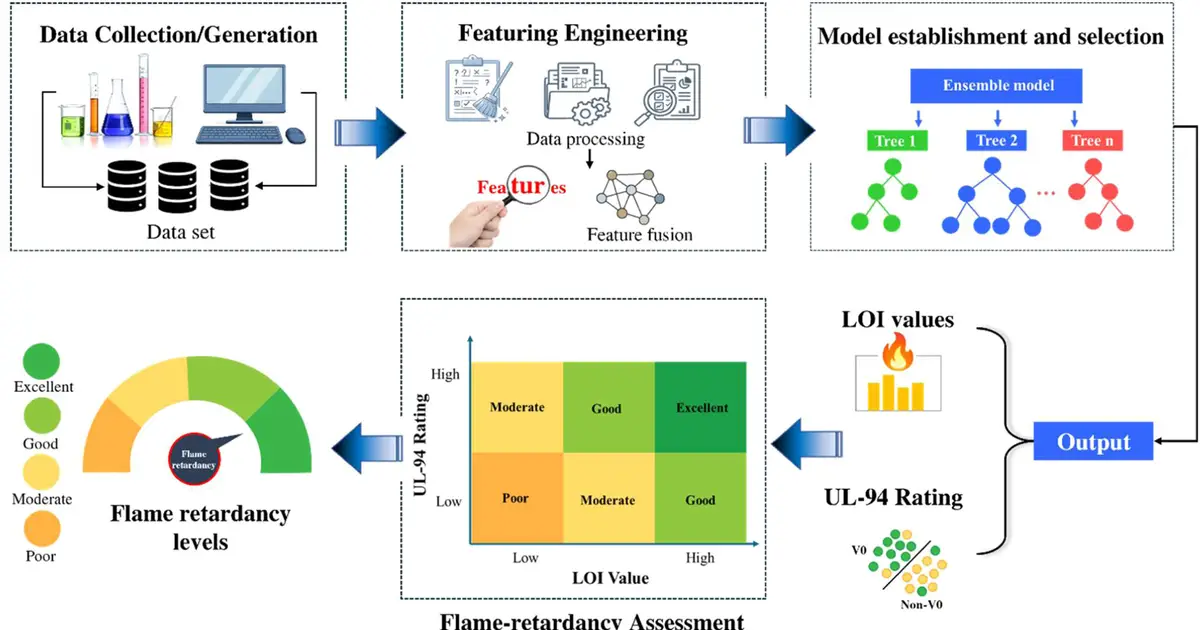 AI tool reliably predicts the flame resistance of new materials