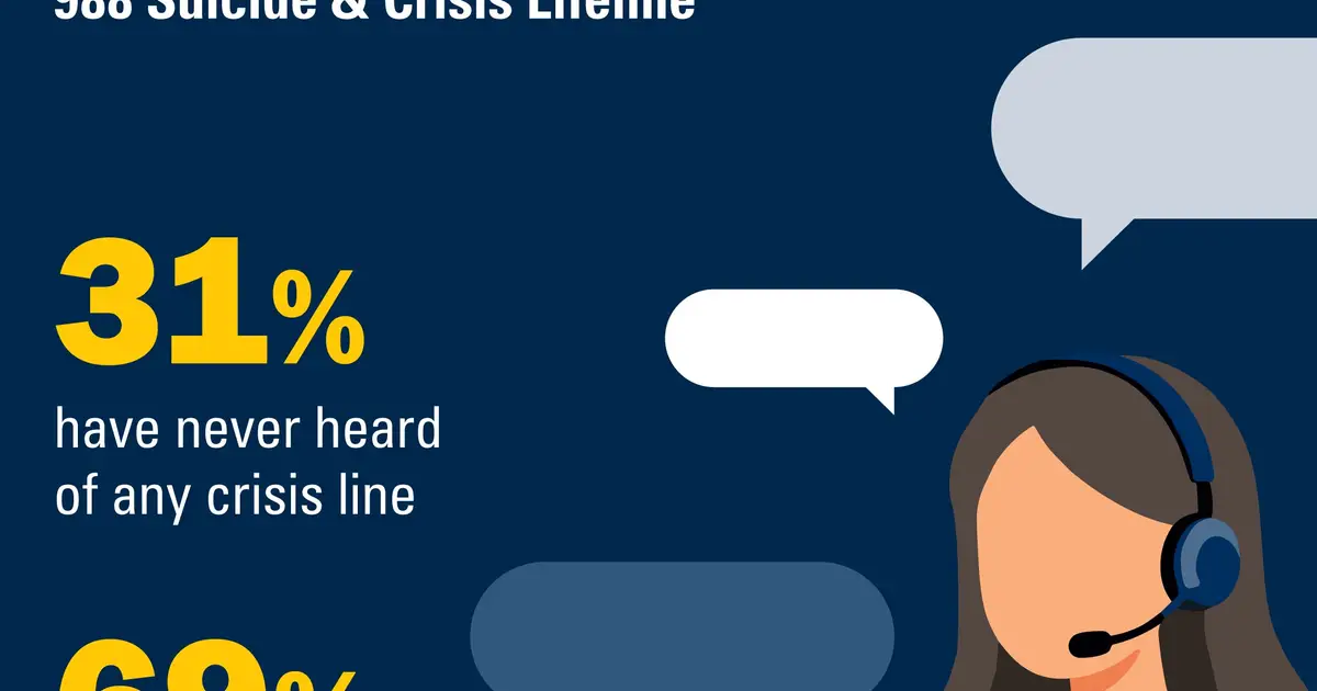 988 and other mental health crisis lines missing people over 50, according to survey