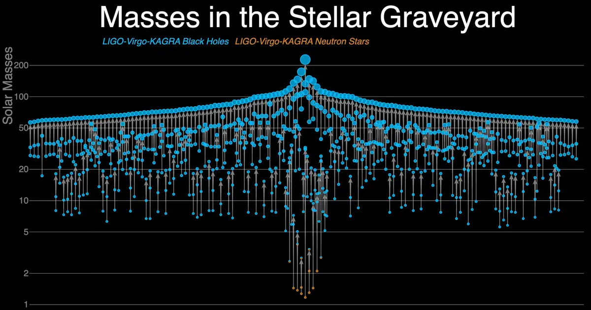 Astrophysicists strike black gold with treasure trove of gravitational wave detections