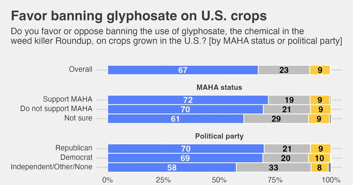 Bipartisan majorities in US favor banning glyphosate