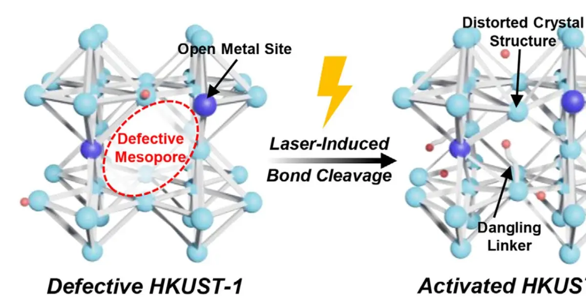 Laser treatment reshapes MOF pores, boosting CO₂ capture by up to 75%
