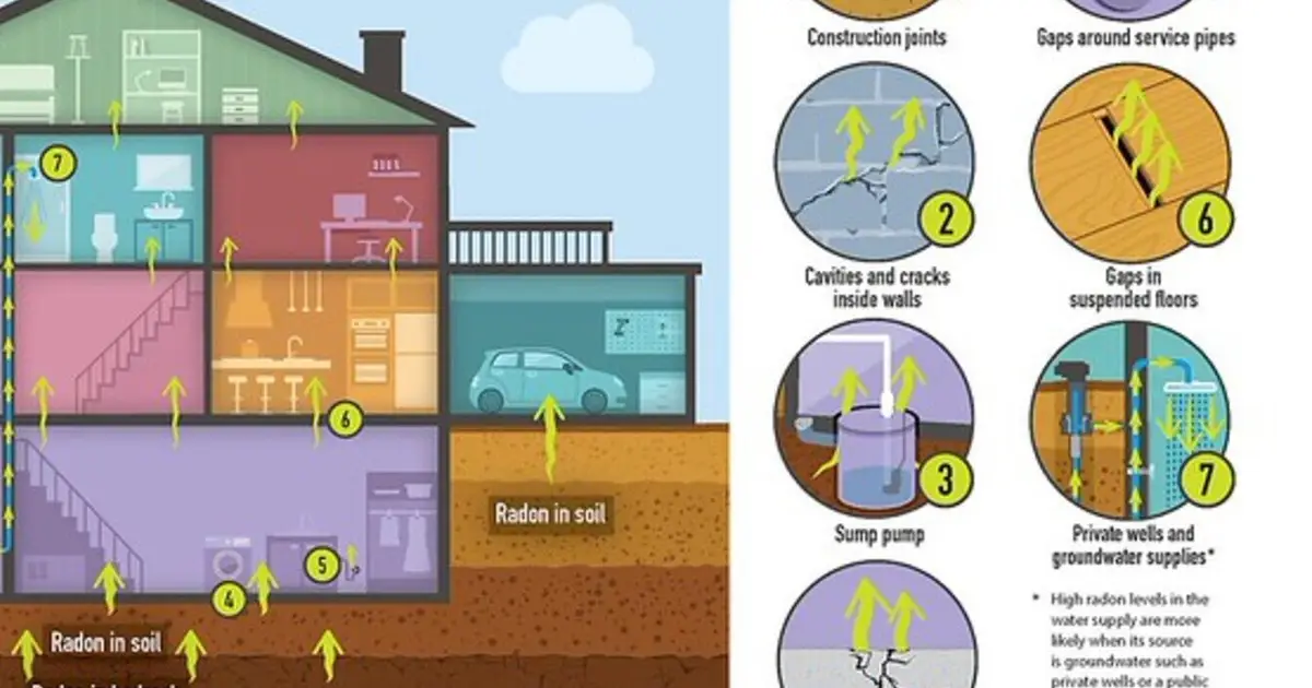 Brain cancer risk linked with exposure to elevated concentrations of radon