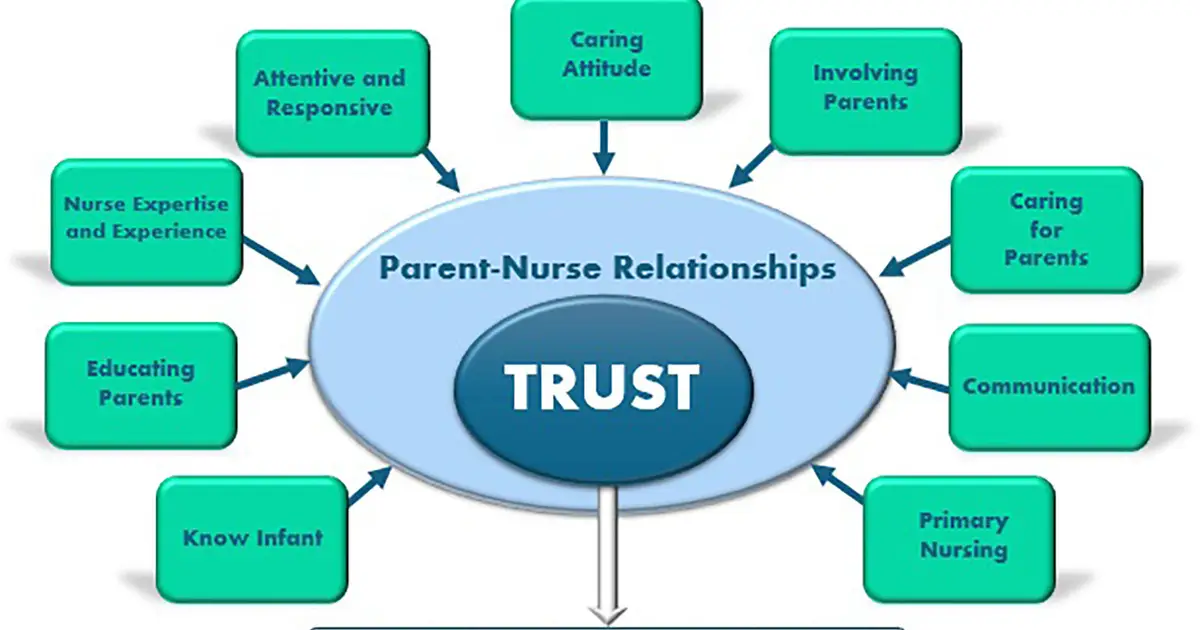 Building trust: Relationship between nurses and parents plays vital role in caring for medically fragile infants