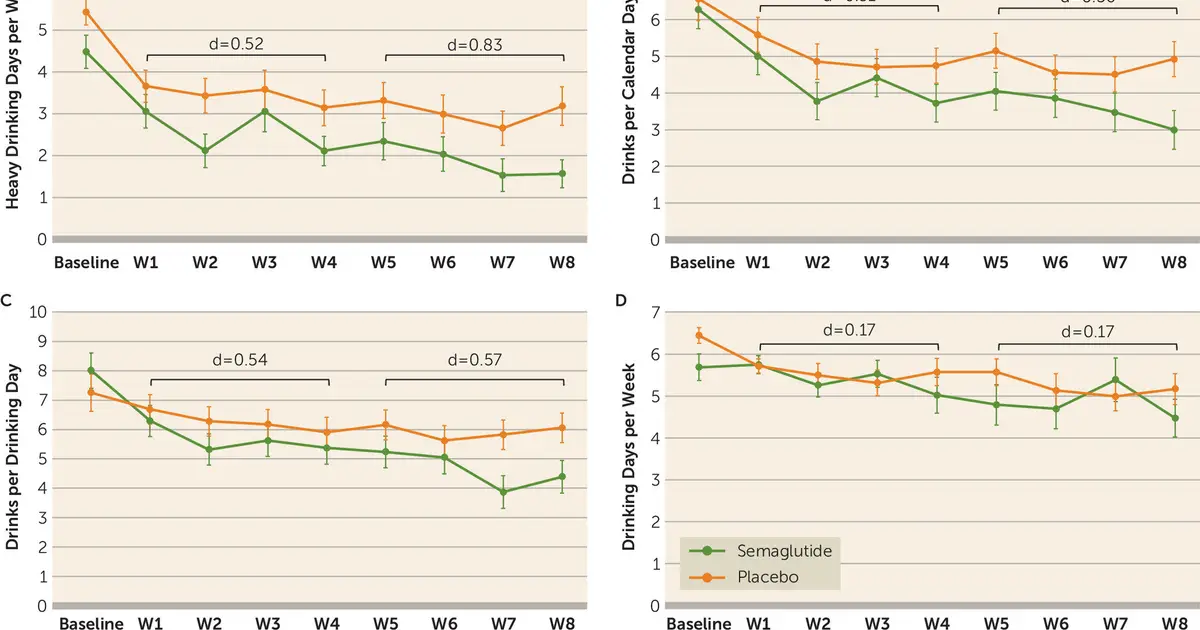 Can oral semaglutide reduce alcohol use? Clinical trial shows fewer heavy drinking days