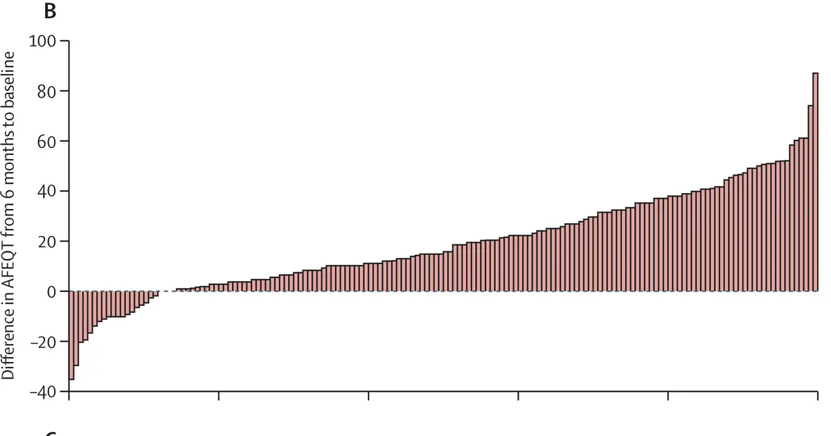 Catheter ablation does not improve quality of life related to atrial fibrillation